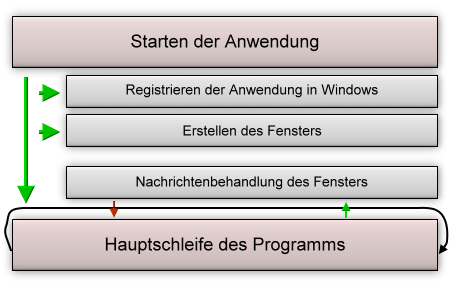 Ablauf des Programms