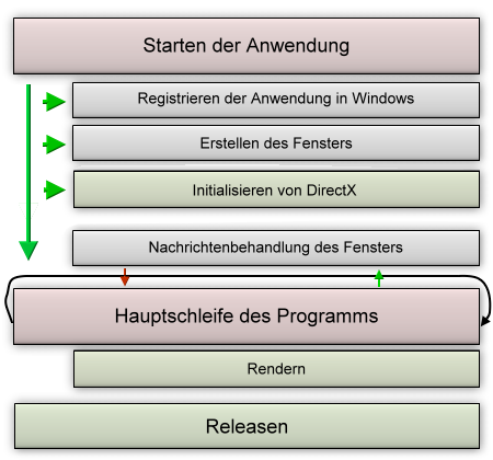 Ablauf des Programms