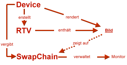 Beziehung der DirectX 10 Grundkomponenten